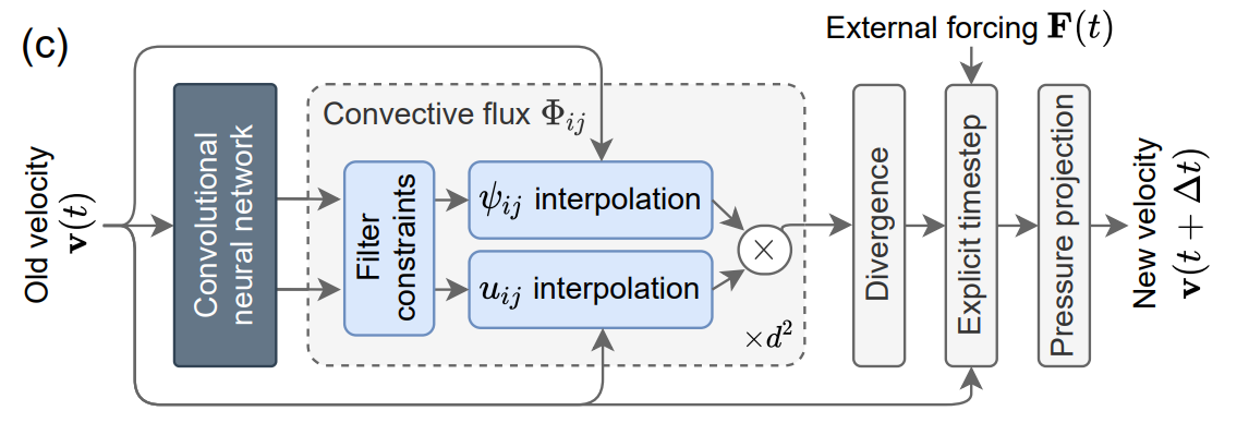 每日文章-Machine learning accelerated computational fluid dynamics | Blog of Li